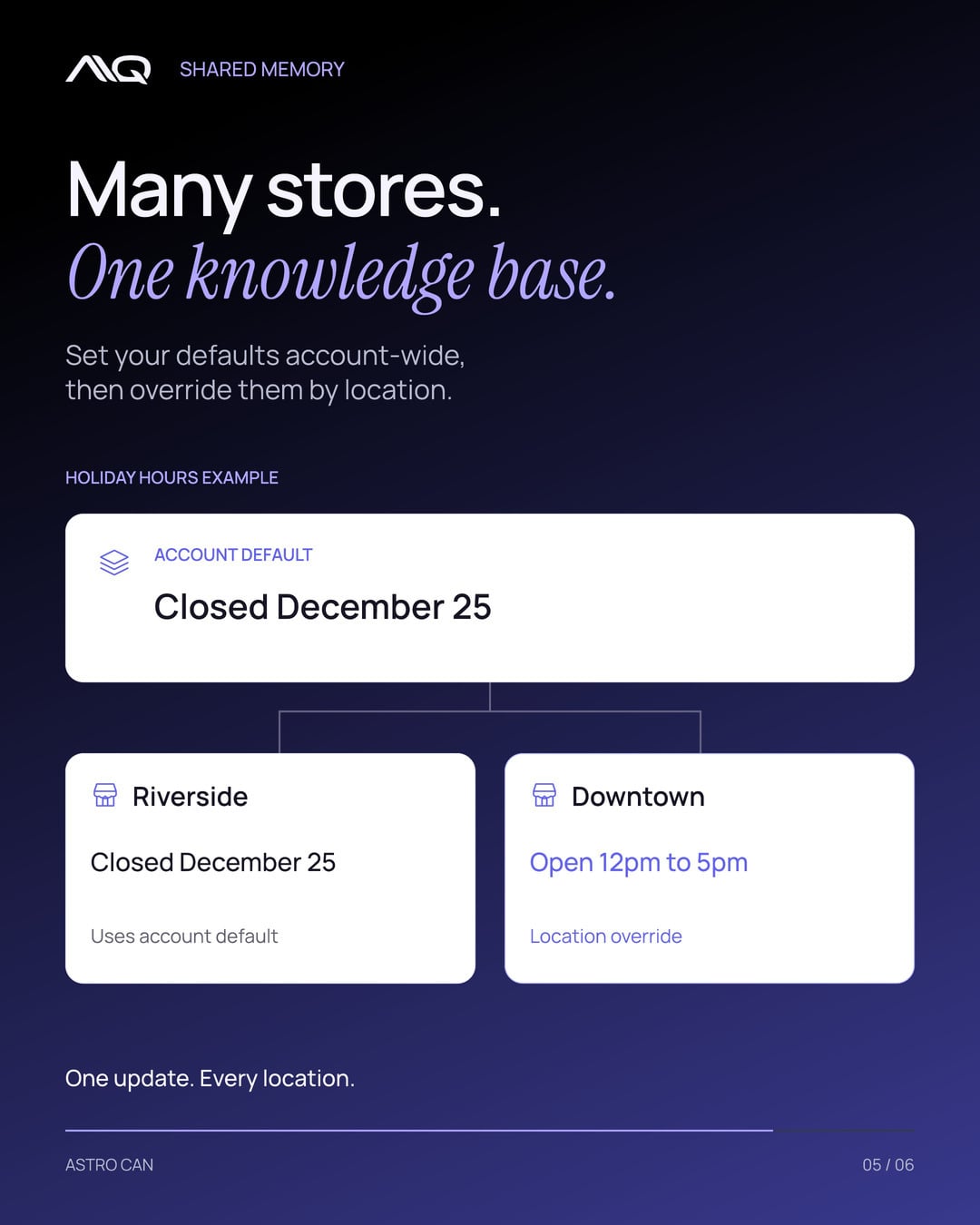 Many stores. One knowledge base. Set your defaults account-wide, then override them by location.
